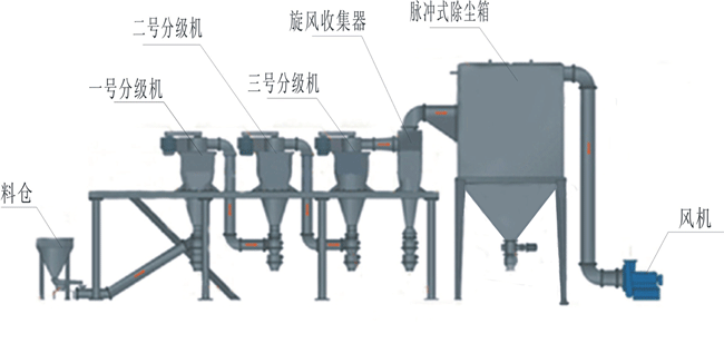 气流分级机，分级机，分号机|郑州华德机械