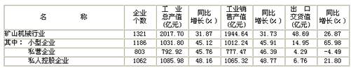 2011年中国矿山机械产品产量及销售总值统计