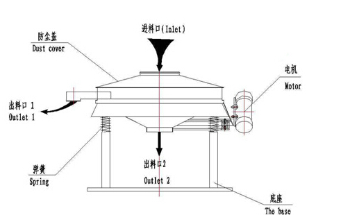 直排式振动筛结构图 直排式振动筛结构图