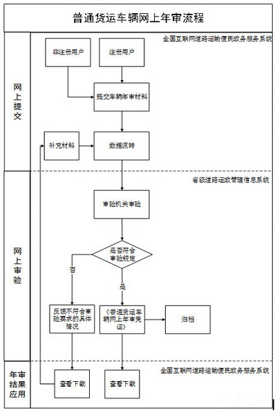 【高效办成一件事】 “开办运送企业一件事”掌上办攻略来啦！