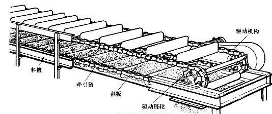 不锈钢埋刮板输送机在水平输送时,物料受到刮板链条在运动方向的压力
