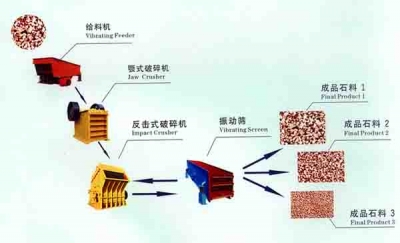 石料粉碎生产线/石子破碎机/石料破碎设备fp