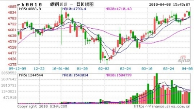 市场成本推涨 钢价震荡走高