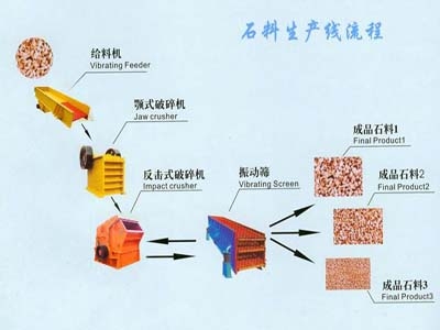 石料生产线设备/石料破碎生产线/石子生产线