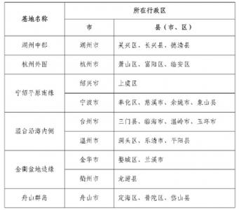 年均4亿吨！浙江拟建6大石英砂、粘土等砂石黏土矿开发基地！