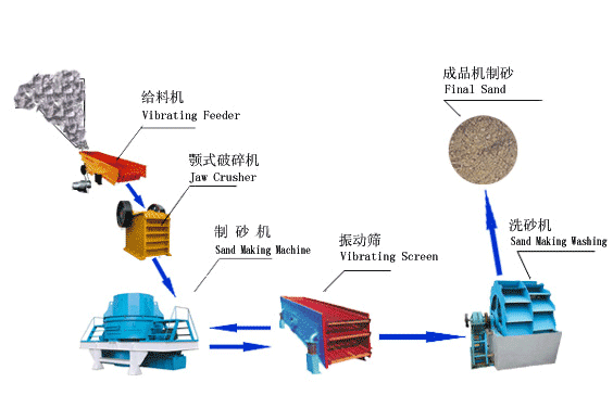 制砂生产线，制砂设备，制砂工艺，制砂工作原理，制砂机