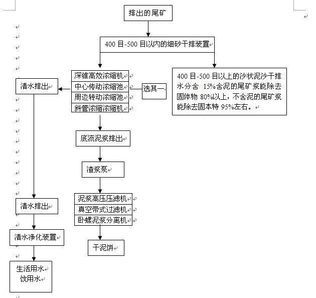 尾矿泥浆处理装置|新型尾矿处理设备|高效尾矿处理