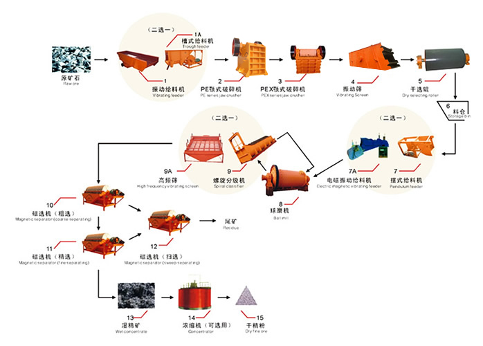 东北锰矿选矿设备强磁选工艺介绍