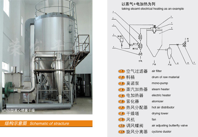 LPG系列高速离心喷雾干燥机