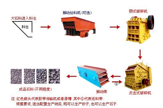 郑州石料破碎设备厂家/较新工艺石料破碎生产线设备报价