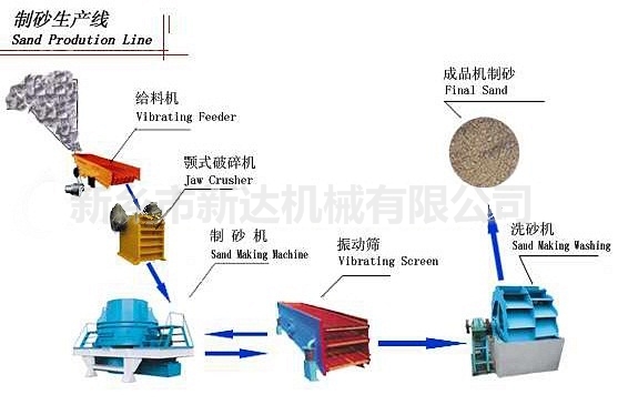 制砂（沙）工艺