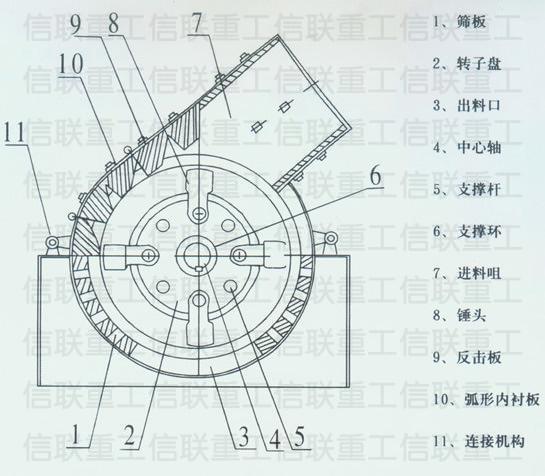 信联重工锤式破碎机结构紧凑 易损件少 耐磨性好