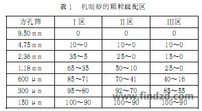 表１机制砂的颗粒级配区