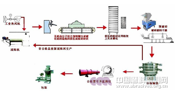 陶瓷组合磨料磨削元生产工艺