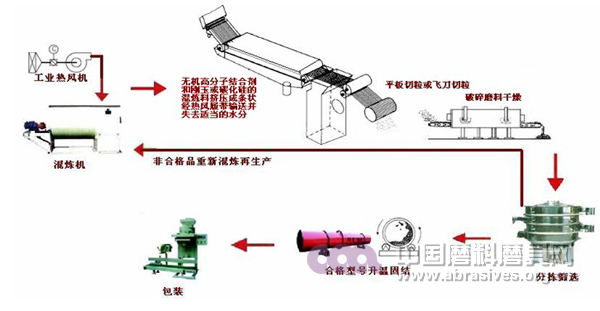 无机高分子堆积生产工艺