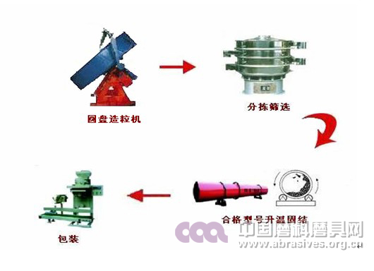 振动筛在磨料磨具磨削生产工艺中的应用