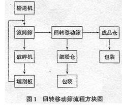 筛分设备