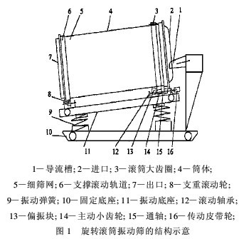 滚筒筛,滚筒振动筛