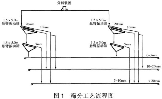 弹臂振动筛