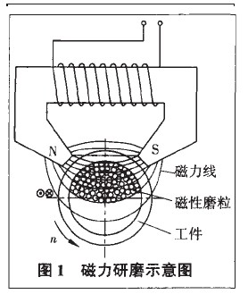 磁性研磨原理图