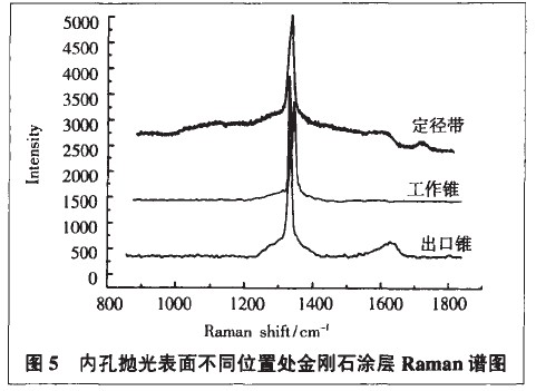 金刚石薄膜的Raman 谱图