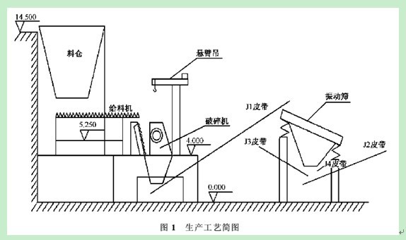 破碎筛分系统