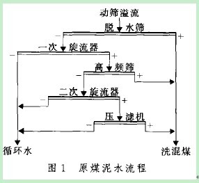 动筛跳汰分选排矸工艺流程