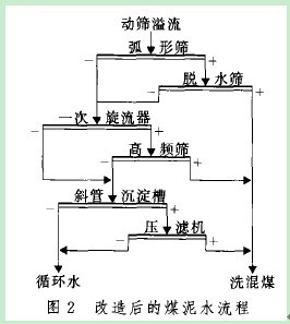 脱水筛、高频筛