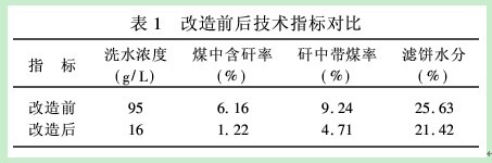 选煤厂改造前后技术对比