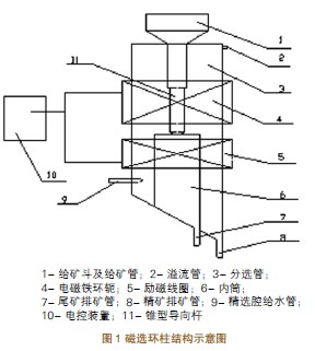 磁选工艺