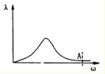 ZWP1000振动系统特性曲线