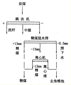 赵各庄矿选煤厂末精煤脱水工艺流程图