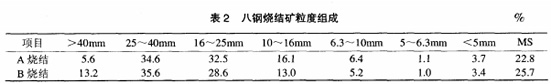 八钢烧结矿粒度构成