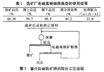 高频振动筛