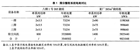 筛分整粒系统电耗对比图