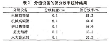 高频筛