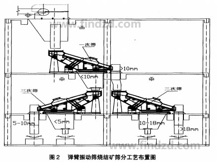 弹臂振动筛烧结矿筛分工艺图