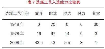 选煤工艺入选能力统计表