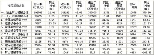 2011年1-8月冶金矿山机械行业有关产品进出口情况表