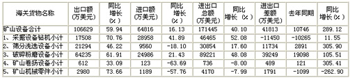 2011年1-9月矿山机械行业有关产品进出口情况表