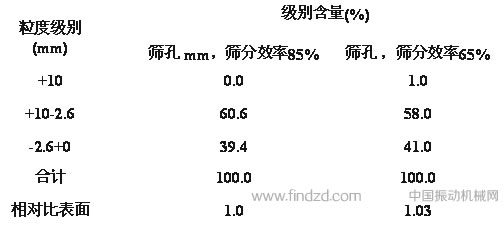 “等值筛分”工作制提高振动筛的生产能力