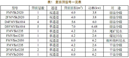 FMVS系列复合振动筛