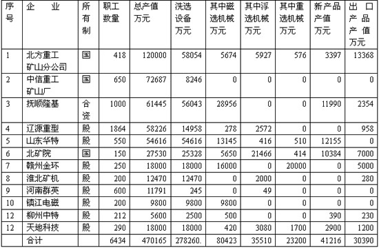 我国磁选、浮选和重选设备制造企业现状调研报告