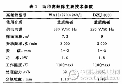 德国WA12/270X 269/1高频筛和DZSJ 3030电磁振动高预筛对比