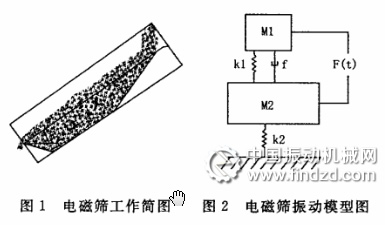 DZSJ3030电磁高频振动筛与德国雷沃姆高频振动筛对比特点分析