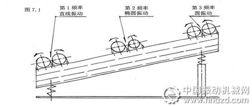 多频振动筛