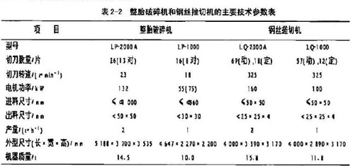 建筑垃圾破碎机破碎轮胎的可行性分析