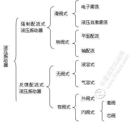 液压振动器