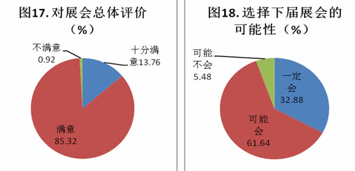 三磨展参展商对观众及参展效果满意度分析