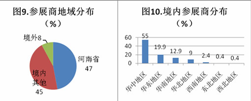 第二届中国（郑州）国际磨料磨具磨削展览会数据分析